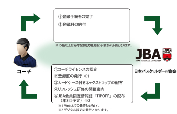 コーチ登録のしくみ